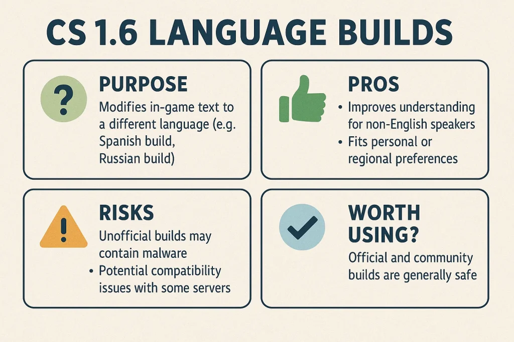 An infographic explaining CS 1.6 language builds, detailing their purpose, pros (improves understanding for non-English speakers, fits preferences), risks (malware, compatibility issues), and whether they are worth using (official and community builds are generally safe).